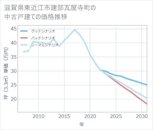 滋賀県東近江市建部瓦屋寺町の中古戸建て価格推移