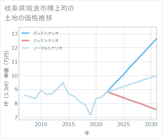 岐阜県瑞浪市樽上町の土地価格推移