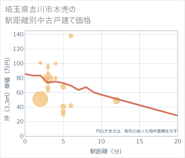 埼玉県吉川市木売の徒歩距離別の中古戸建て坪単価