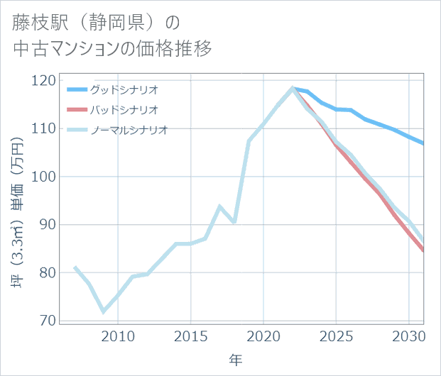 藤枝駅(静岡県)の中古マンション価格推移