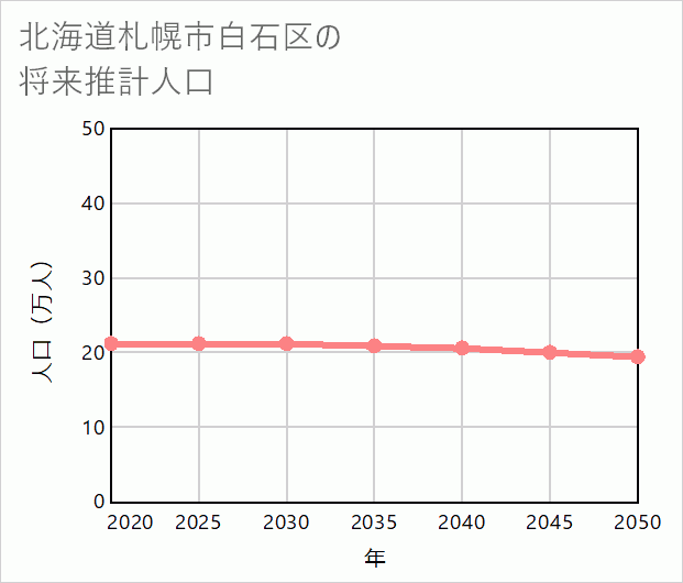 札幌市白石区の将来推計人口