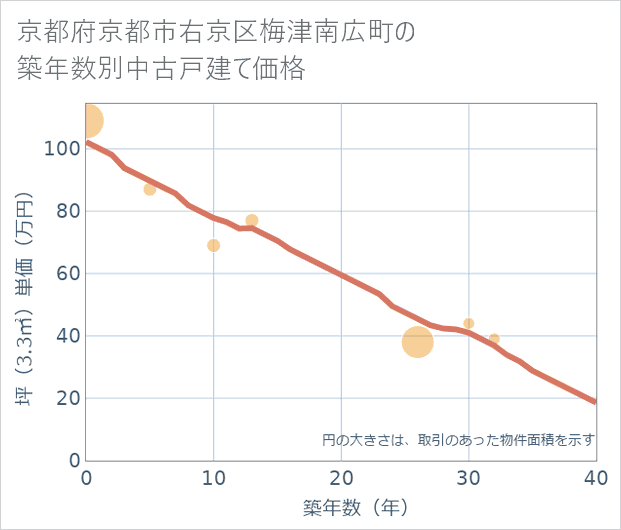 京都府京都市右京区梅津南広町の築年数別の中古戸建て坪単価