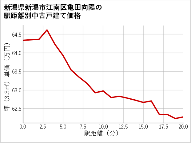 新潟県新潟市江南区亀田向陽の徒歩距離別の中古戸建て坪単価