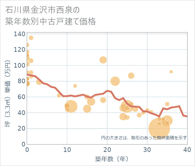石川県金沢市西泉の築年数別の中古戸建て坪単価