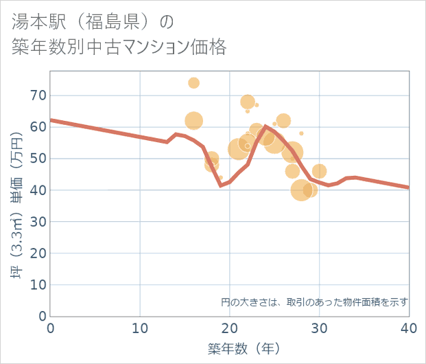 湯本駅(福島県)の築年数別の中古マンション坪単価