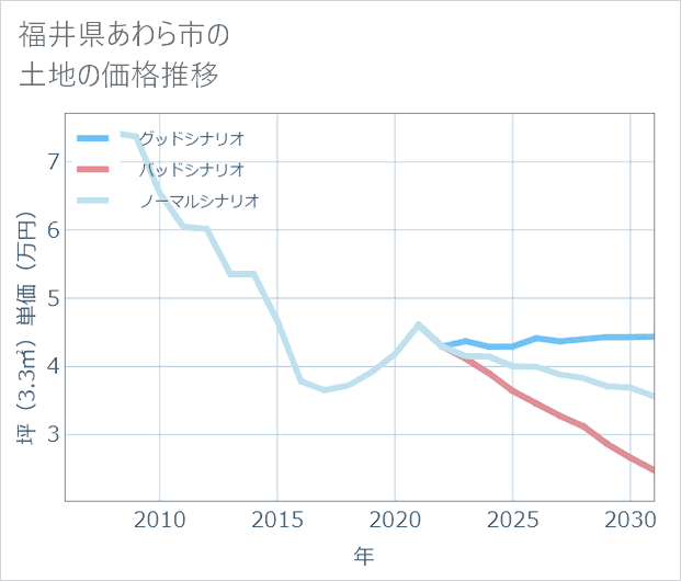 福井県あわら市の土地価格推移