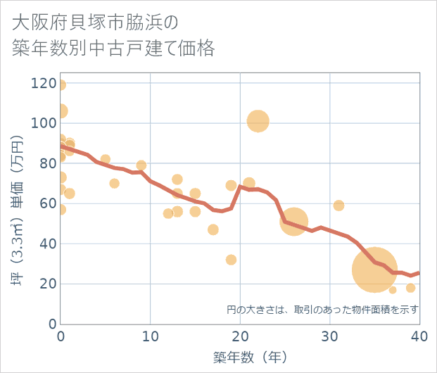 大阪府貝塚市脇浜の築年数別の中古戸建て坪単価