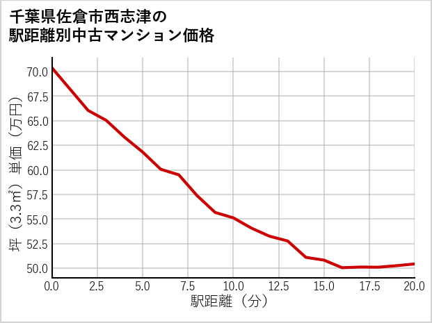 千葉県佐倉市西志津の徒歩距離別の中古マンション坪単価