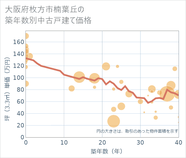 大阪府枚方市楠葉丘の築年数別の中古戸建て坪単価