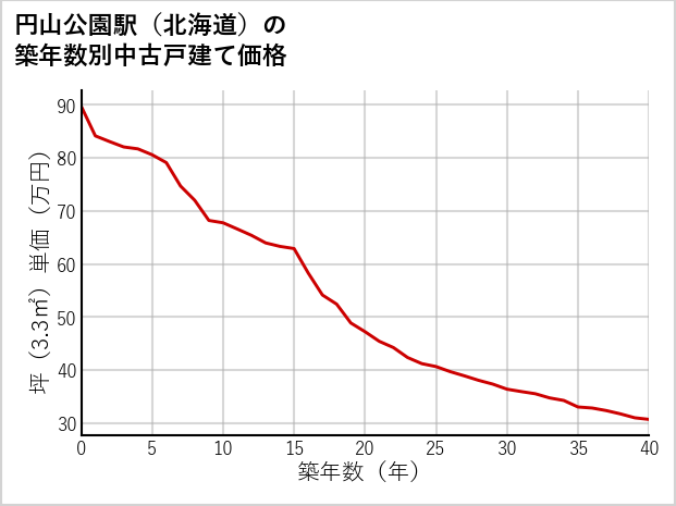 円山公園駅（北海道）の築年数別の中古戸建て坪単価