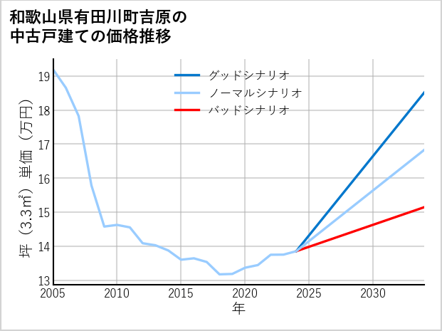 和歌山県有田川町吉原の中古戸建て価格推移
