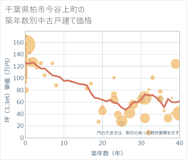 千葉県柏市今谷上町の築年数別の中古戸建て坪単価
