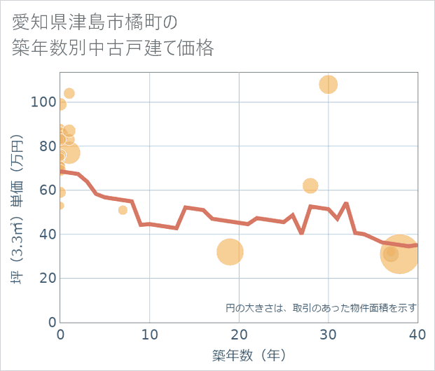 愛知県津島市橘町の築年数別の中古戸建て坪単価