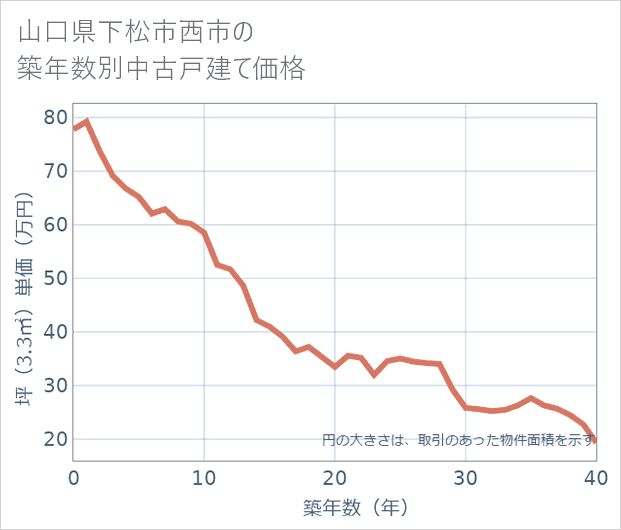 山口県下松市西市の築年数別の中古戸建て坪単価