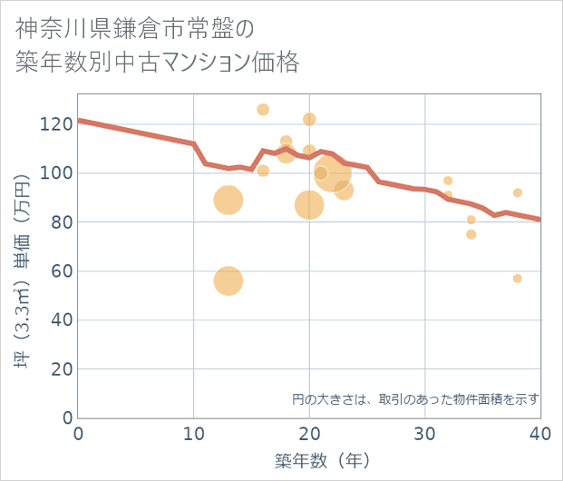神奈川県鎌倉市常盤の築年数別の中古マンション坪単価