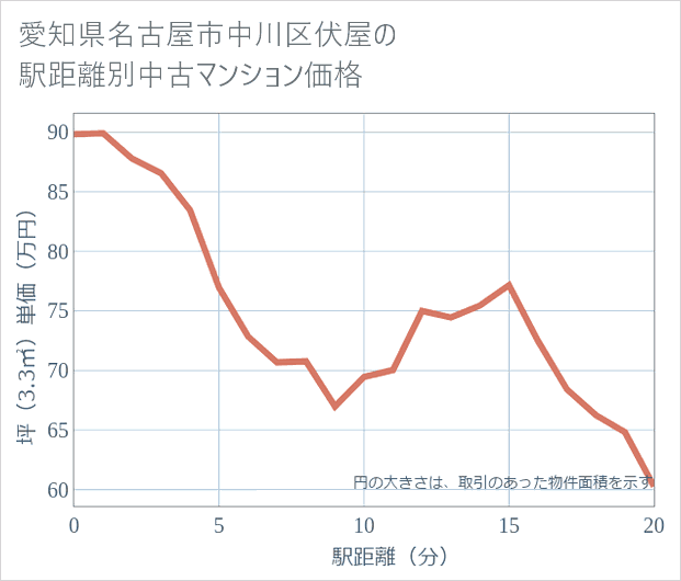 愛知県名古屋市中川区伏屋の徒歩距離別の中古マンション坪単価