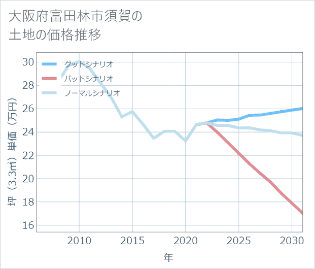 大阪府富田林市須賀の土地価格推移