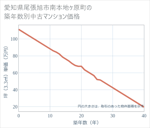 愛知県尾張旭市南本地ケ原町の築年数別の中古マンション坪単価