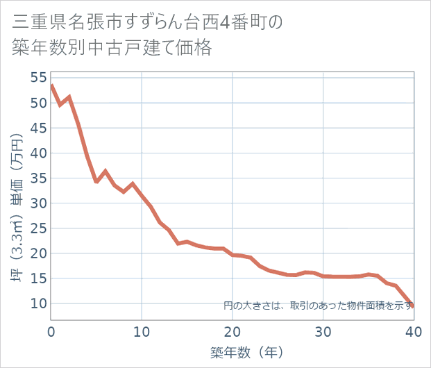 三重県名張市すずらん台西4番町の築年数別の中古戸建て坪単価