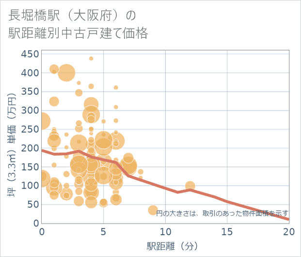 長堀橋駅(大阪府)の徒歩距離別の中古戸建て坪単価