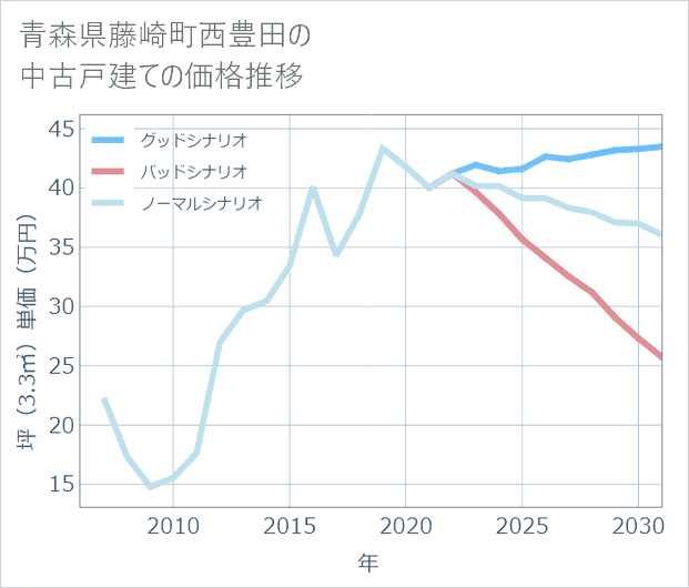 青森県藤崎町西豊田の中古戸建て価格推移