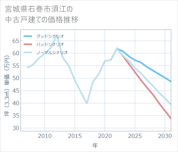 宮城県石巻市須江の中古戸建て価格推移