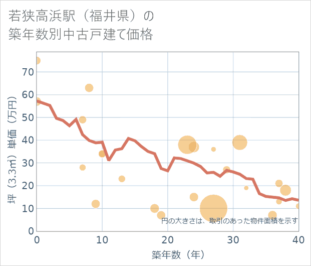 若狭高浜駅(福井県)の築年数別の中古戸建て坪単価