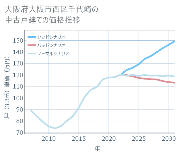 大阪府大阪市西区千代崎の中古戸建て価格推移