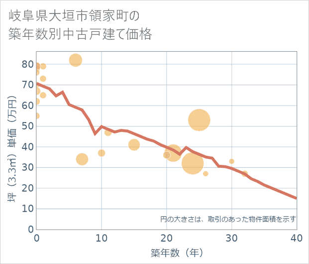 岐阜県大垣市領家町の築年数別の中古戸建て坪単価