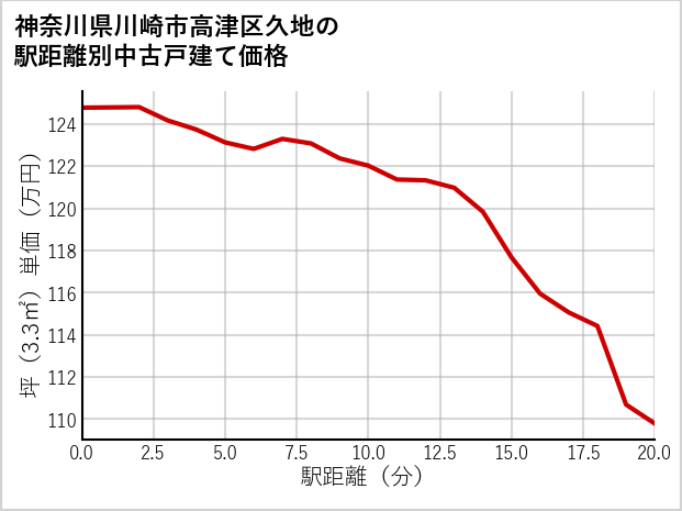 神奈川県川崎市高津区久地の徒歩距離別の中古戸建て坪単価