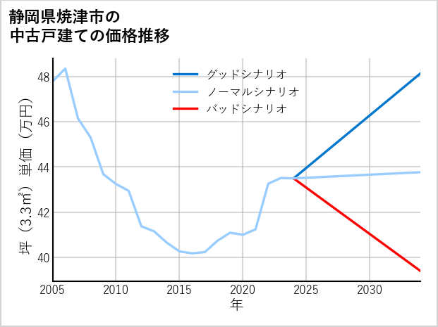 静岡県焼津市の中古戸建て価格推移
