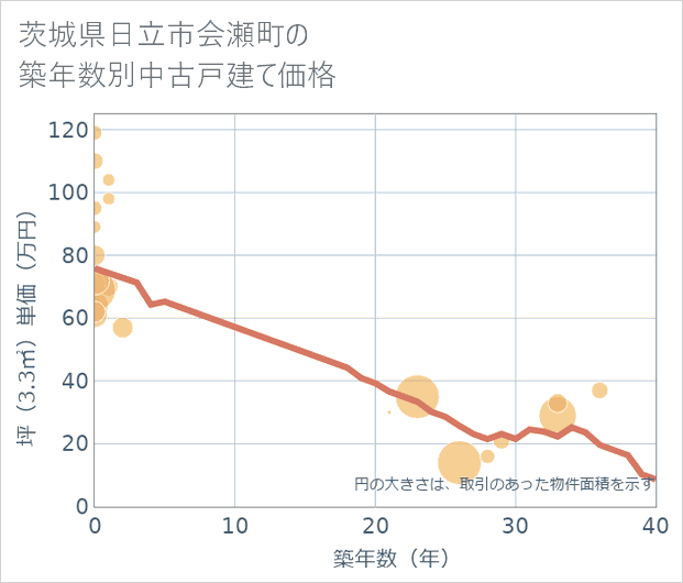茨城県日立市会瀬町の築年数別の中古戸建て坪単価