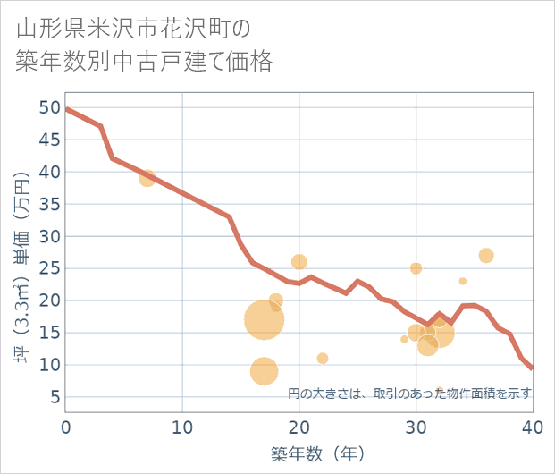 山形県米沢市花沢町の築年数別の中古戸建て坪単価