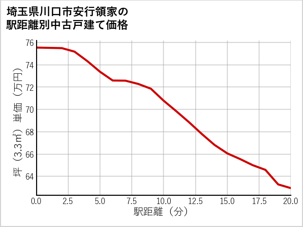 埼玉県川口市安行領家の徒歩距離別の中古戸建て坪単価