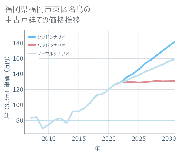 福岡県福岡市東区名島の中古戸建て価格推移