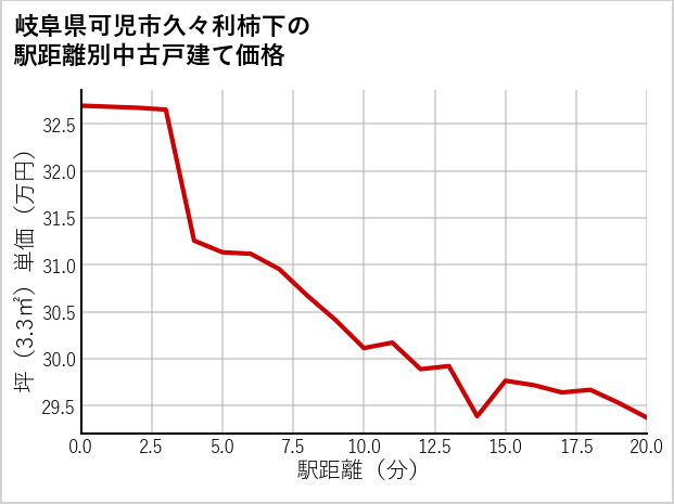 岐阜県可児市久々利柿下の徒歩距離別の中古戸建て坪単価