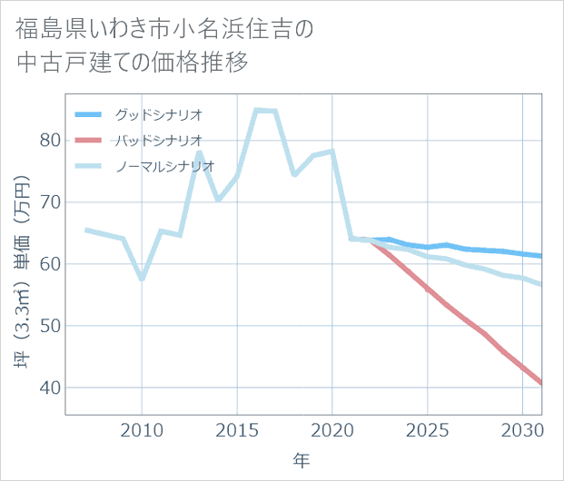福島県いわき市小名浜住吉の中古戸建て価格推移