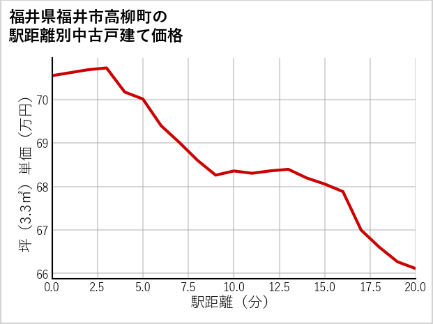 福井県福井市高柳町の徒歩距離別の中古戸建て坪単価