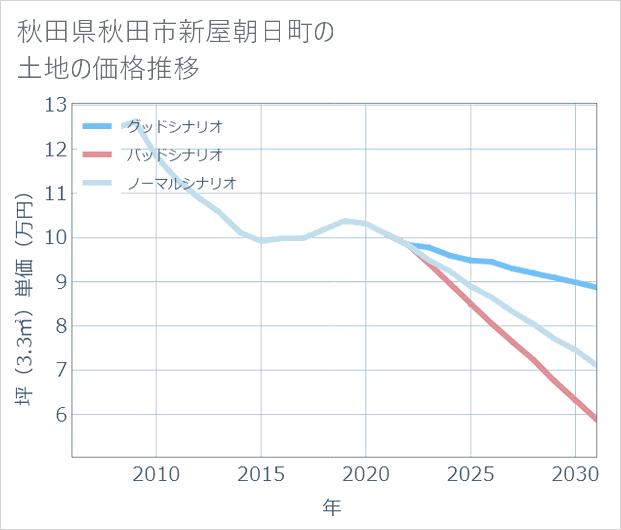 秋田県秋田市新屋朝日町の土地価格推移