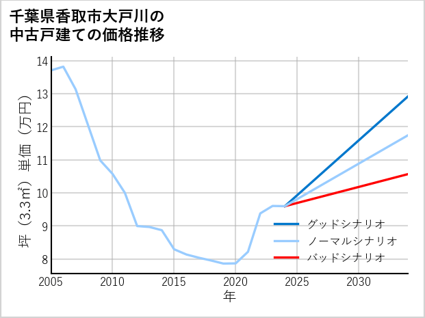 千葉県香取市大戸川の中古戸建て価格推移