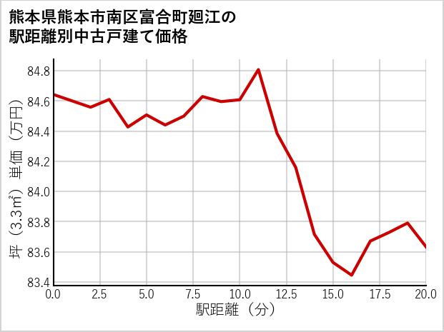 熊本県熊本市南区富合町廻江の徒歩距離別の中古戸建て坪単価