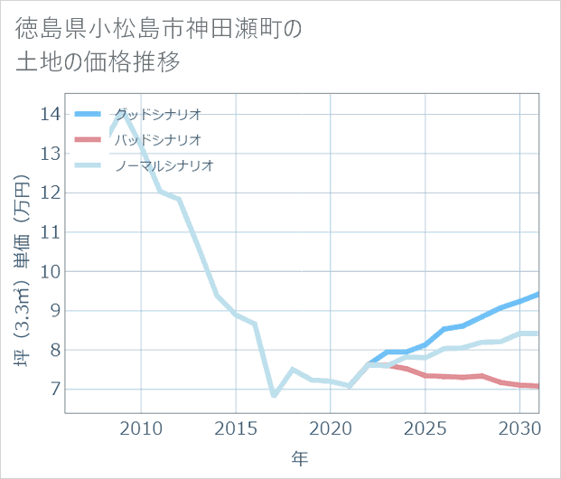 徳島県小松島市神田瀬町の土地価格推移