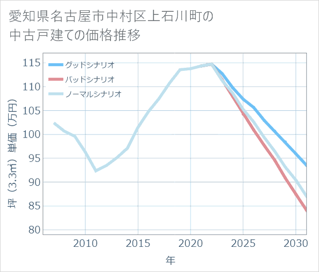 愛知県名古屋市中村区上石川町の中古戸建て価格推移