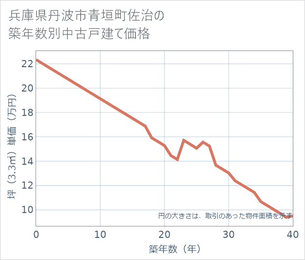 兵庫県丹波市青垣町佐治の築年数別の中古戸建て坪単価