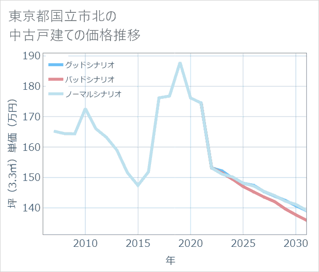 東京都国立市北の中古戸建て価格推移