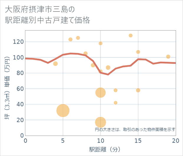 大阪府摂津市三島の徒歩距離別の中古戸建て坪単価