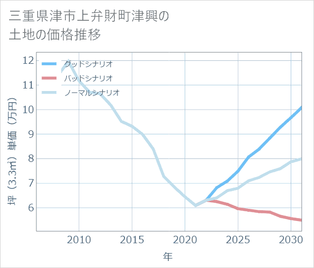 三重県津市上弁財町津興の土地価格推移