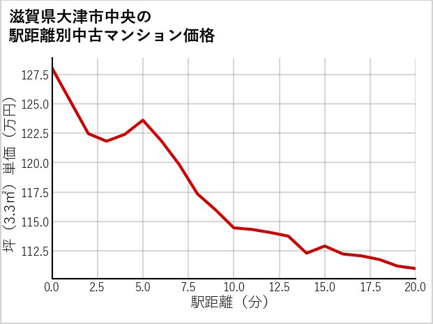 滋賀県大津市中央の徒歩距離別の中古マンション坪単価