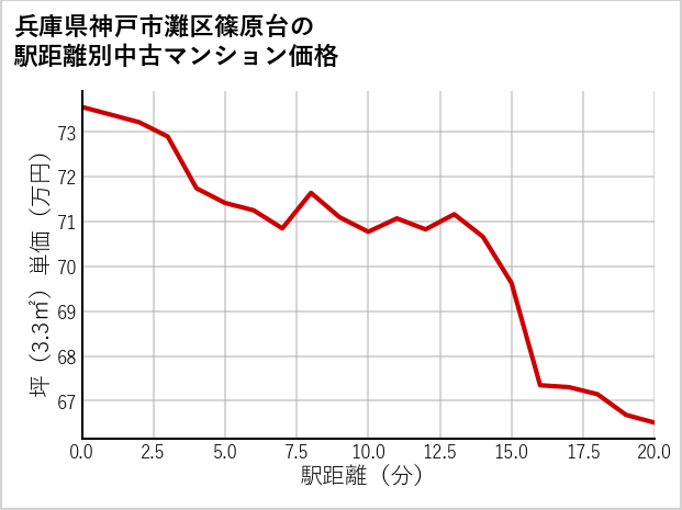 兵庫県神戸市灘区篠原台の徒歩距離別の中古マンション坪単価