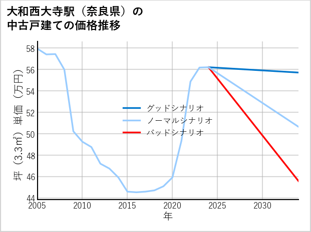 大和西大寺駅（奈良県）の中古戸建て価格推移